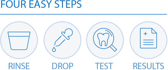 Icons of 4 Easy Steps, Rinse, Drop, Test and Results