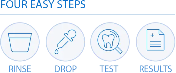 Icons of 4 Easy Steps, Rinse, Drop, Test and Results