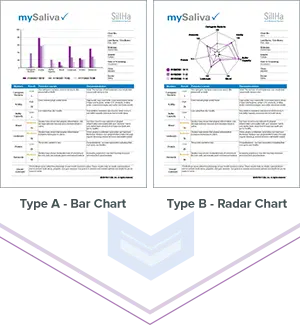 Example of a Bar Chart and Radar Chart. Radar and bar charts visually display clinically validated results from the SillHa Oral Wellness System by ARKRAY USA, Inc., analyzing 7 key oral health indicators: cariogenic bacteria, acidity, buffer capacity, blood, leukocyte, protein, and ammonia. Results are indexed as low, moderate, or high, with customizable explanations and patient-specific recommendations. Track progress over time by comparing up to three results at a glance.